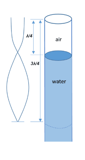 Resonance tube Resonance tube