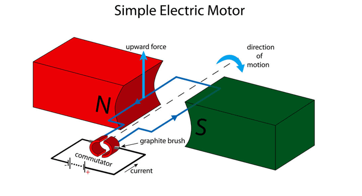 Simple electric motor Simple electric motor