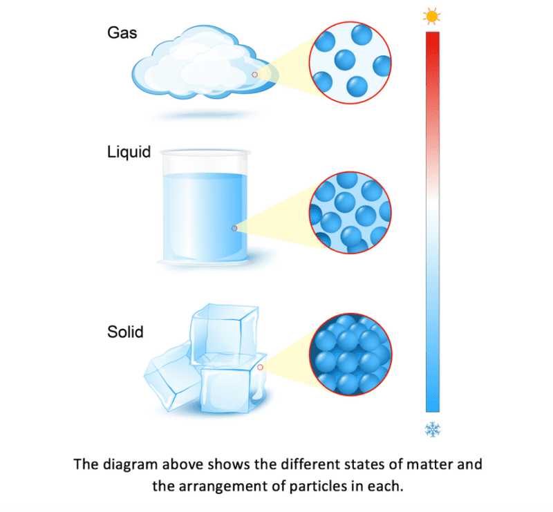 States of matter – interconversions States of matter – interconversions