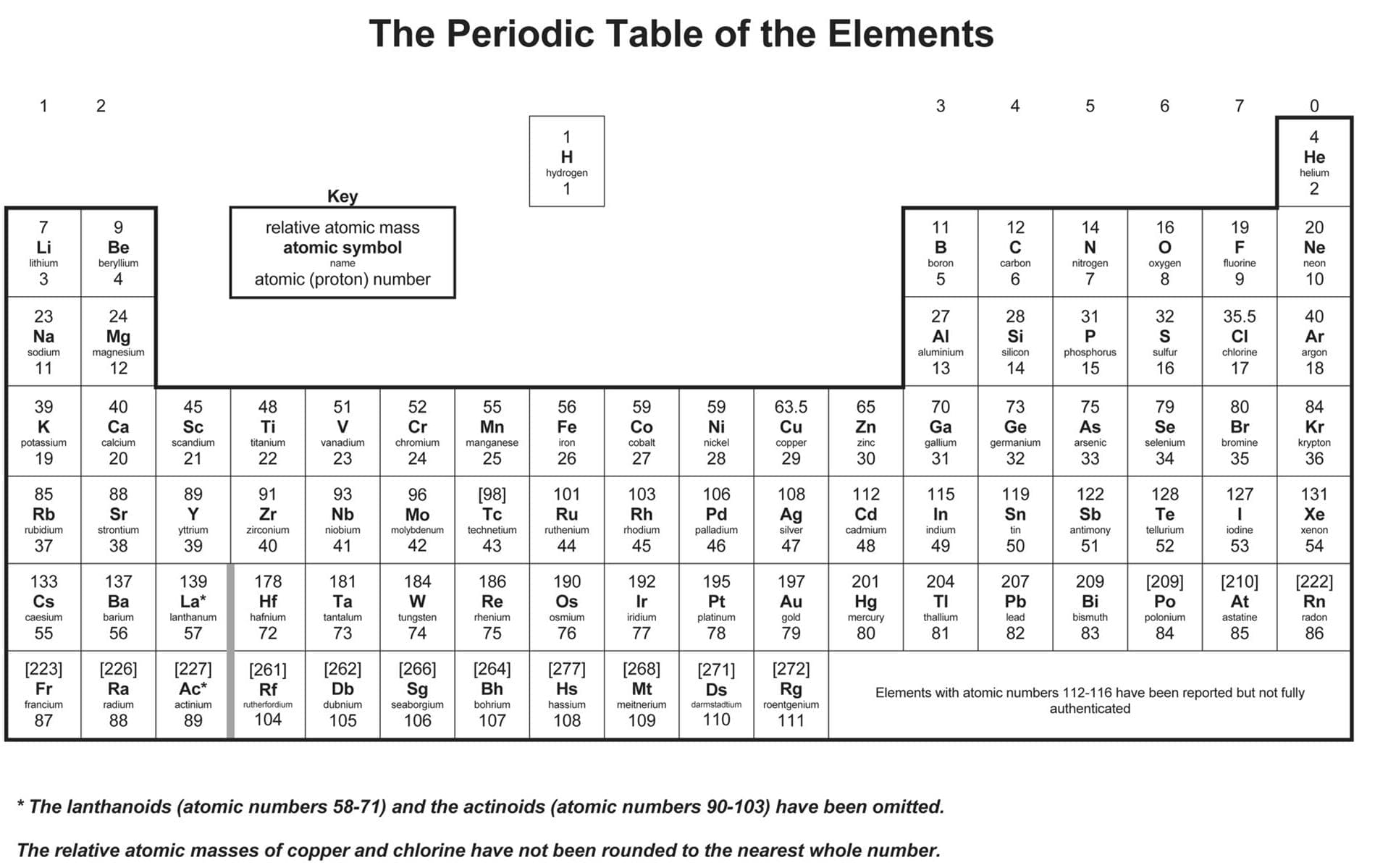 The periodic table
