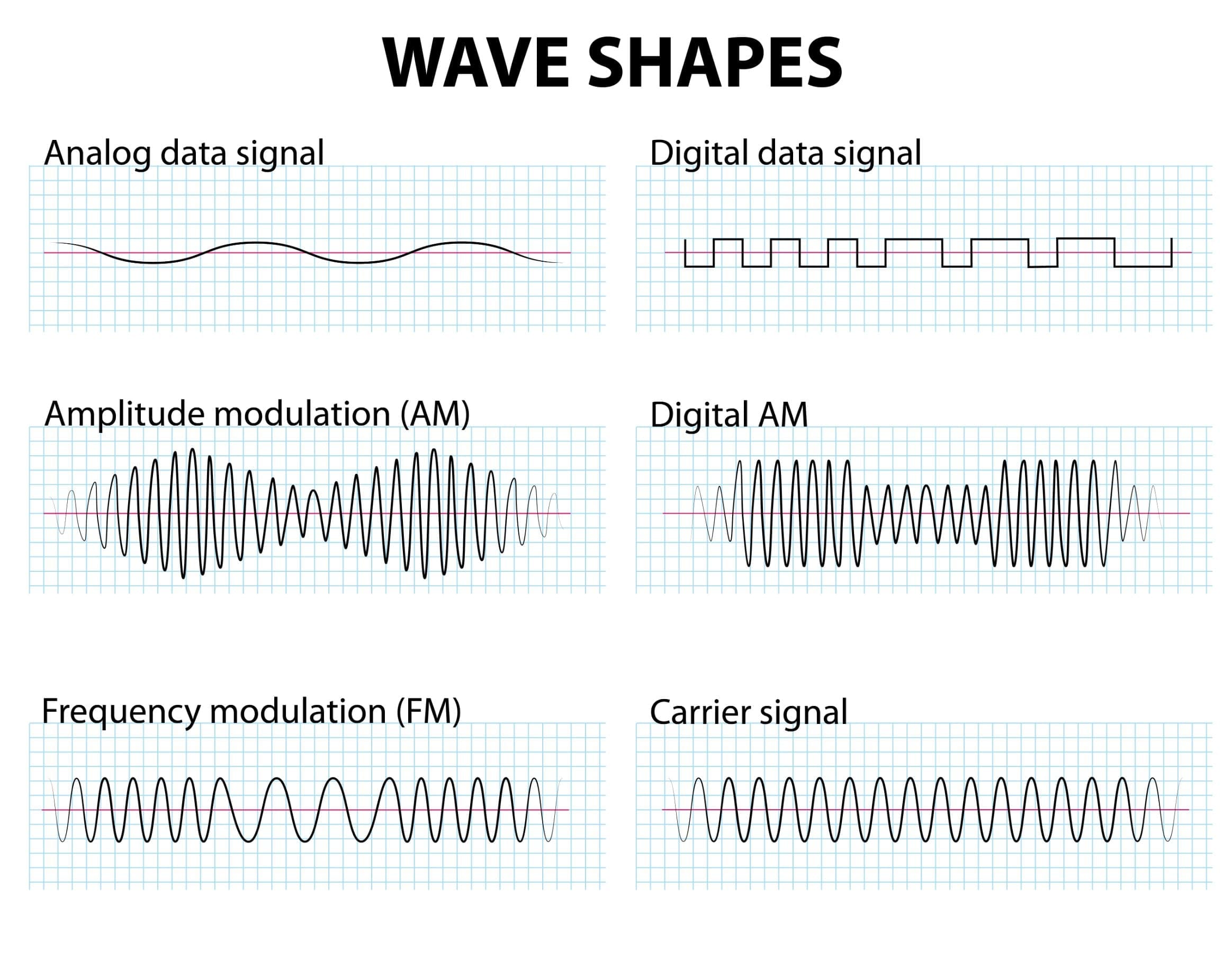 The properties of waves