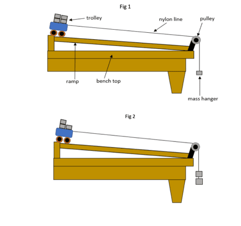 Trolley ramp experiment Trolley ramp experiment
