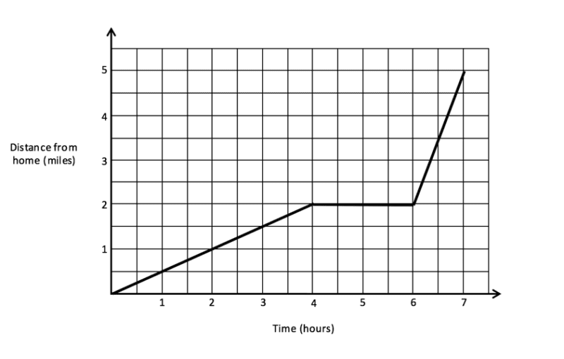 Wills journey graph Wills journey graph