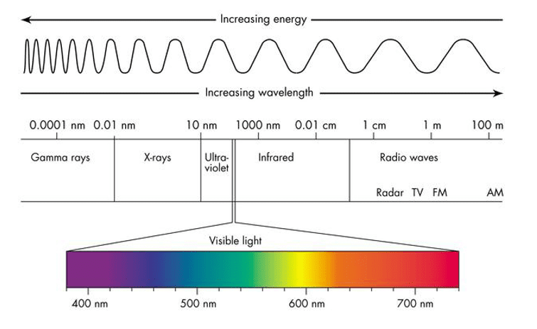 electromagnetic (EM) spectrum
