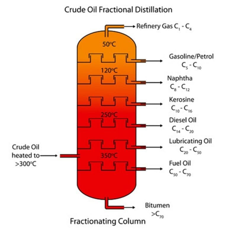 fractional distillation fractional distillation