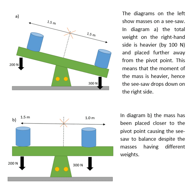 mass on a seesaw mass on a seesaw