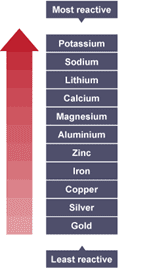 reactivity of the metals reactivity of the metals