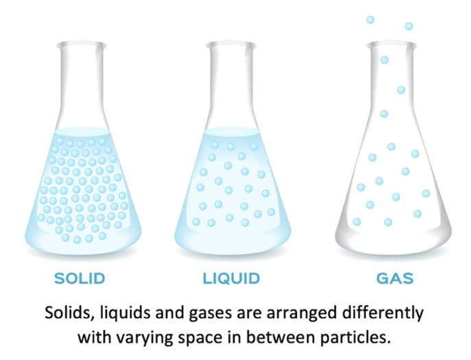 states of matter states of matter