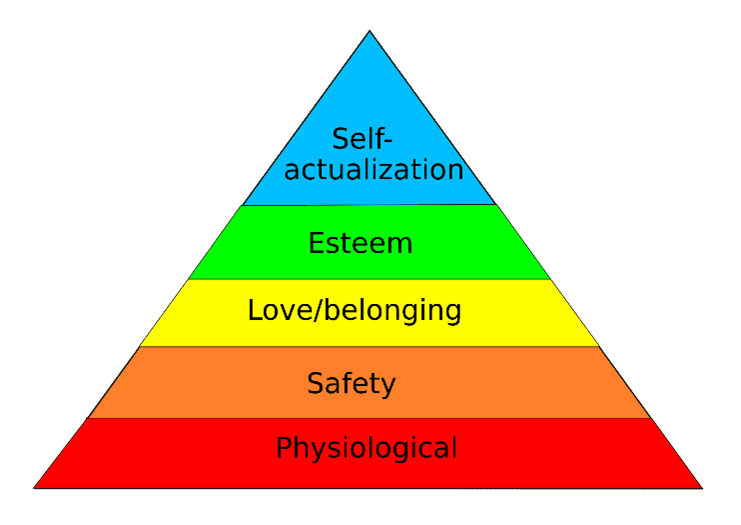 Maslows theory